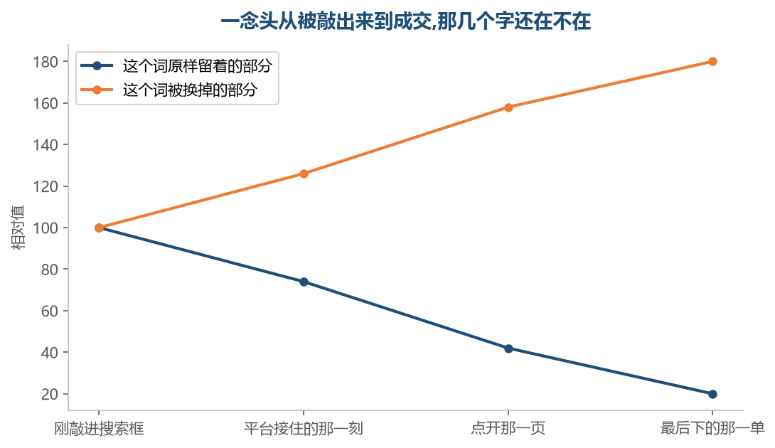 买家敲出来的那串字,越往成交那头走越被换掉;所以看这一层要趁它刚被敲出来的时候看