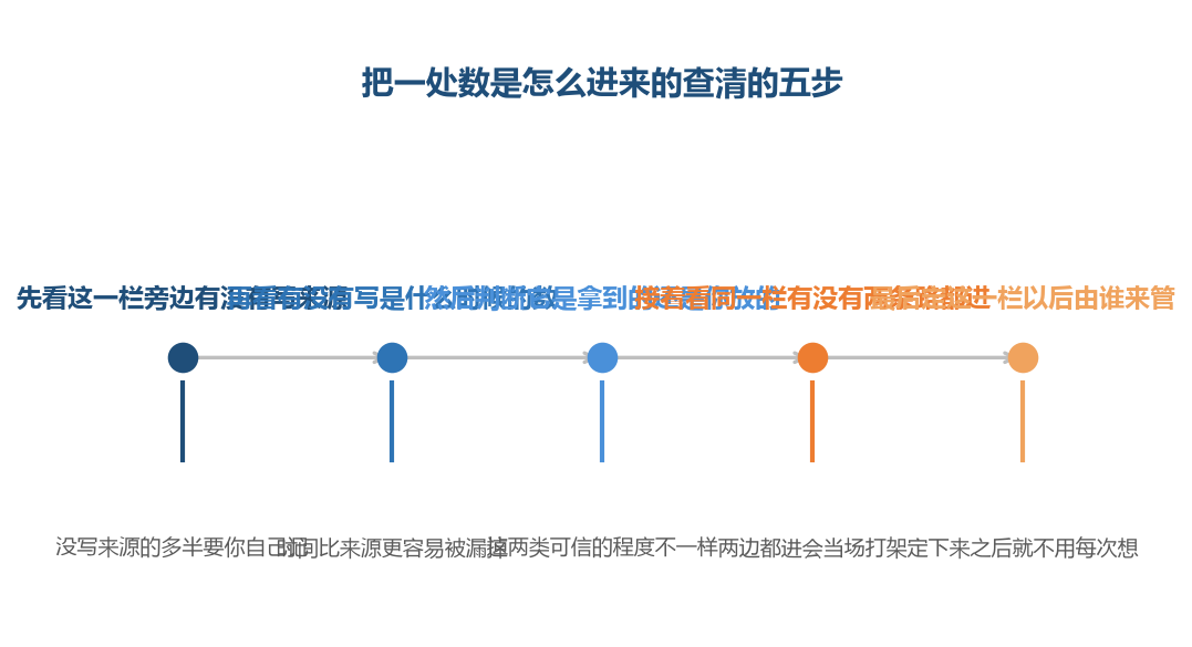 数怎么进来这件事有五步可查，查完之后你就知道哪一栏该由谁来管