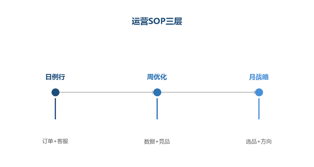 运营 SOP 三层
