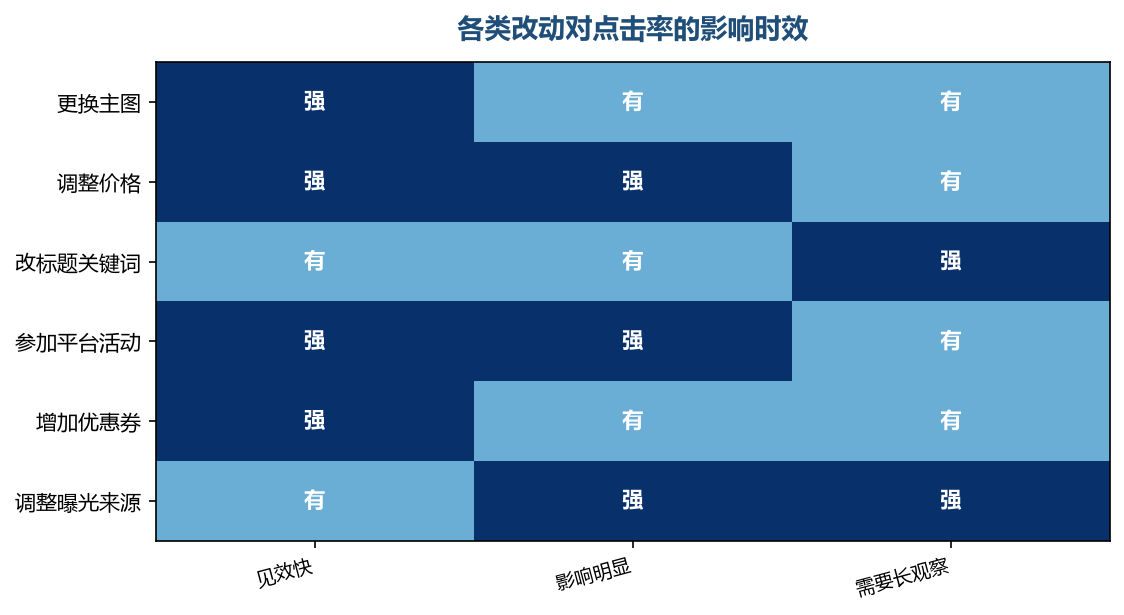 不同的改动反馈速度不一样,测试周期要跟着调