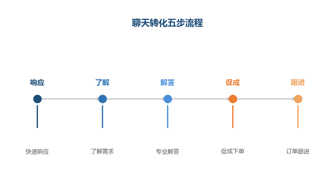 聊天转化是完整流程,每一步都在推动买家下单
