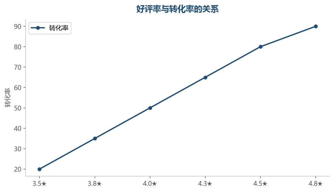 好评率与转化率的关系
