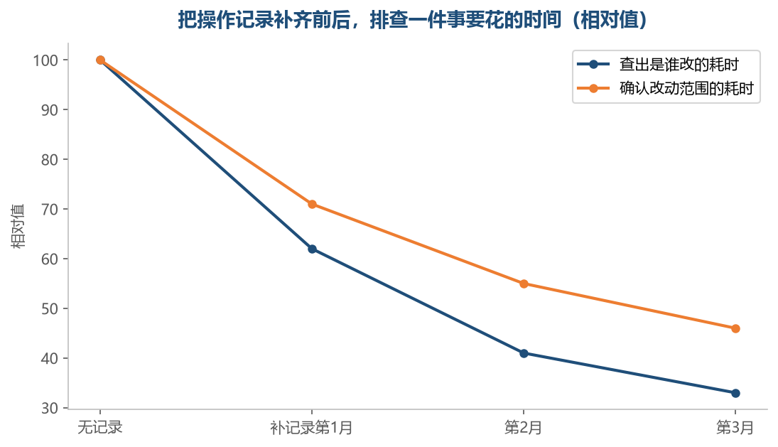 记录补齐之后，两件事的耗时都往下走，且不容易反弹