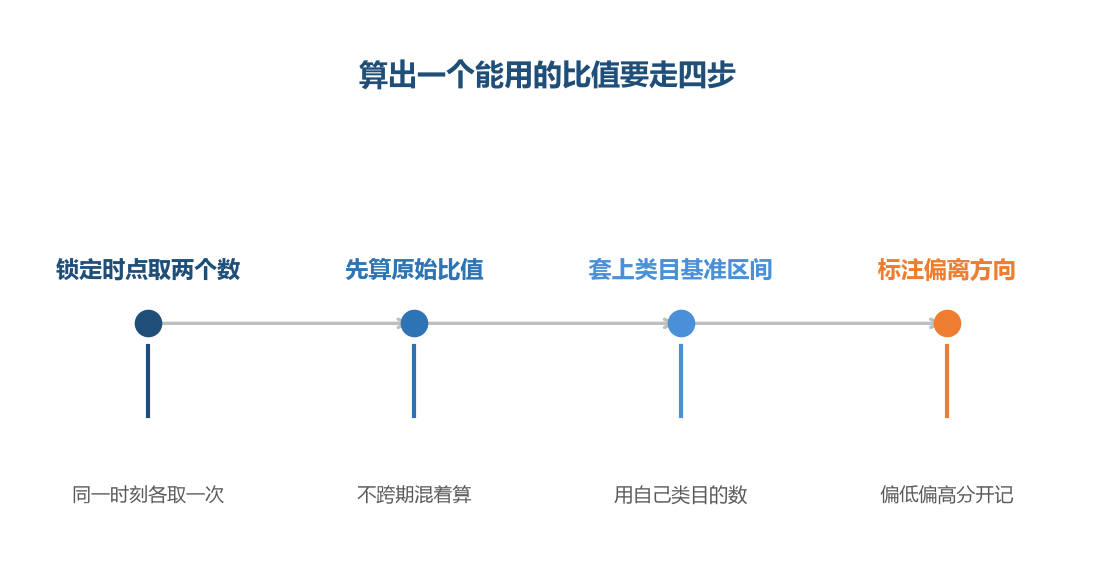 比值本身不难算,难的是算之前先把两个数的时点对齐