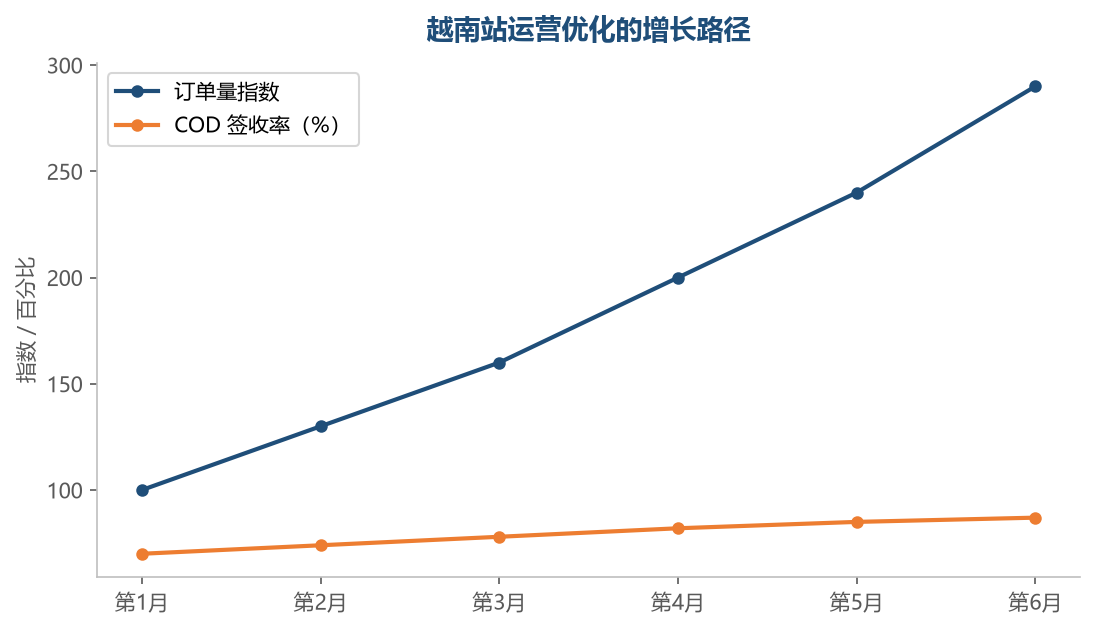 把 COD 签收率管住、按节日节奏运营,越南站的订单增长可以保持陡峭的上升曲线
