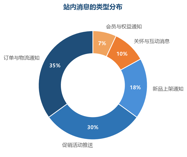 订单物流通知是功能性消息（打开率最高），促销和新品是营销性消息（要控制频次），关怀互动是关系性消息（提升粘性）