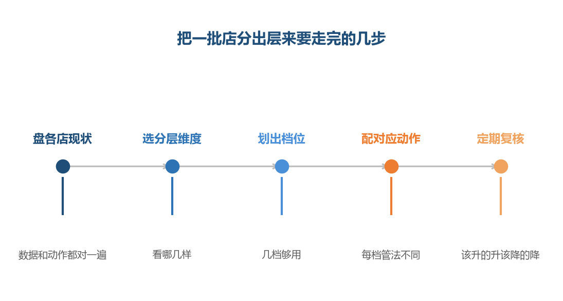 工具在第四步接手,前面三步是分层的本体,它不参与
