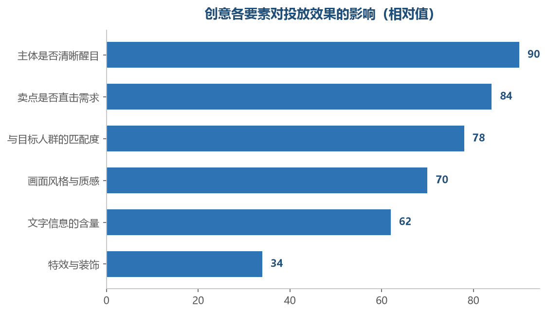 主体和卖点的影响远大于装饰性的元素