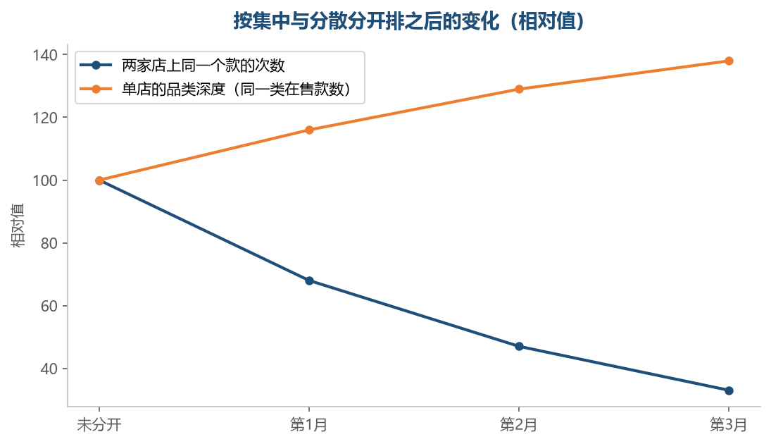 同款撞车的次数往下走,同时单店在自己那一类里的深度往上走