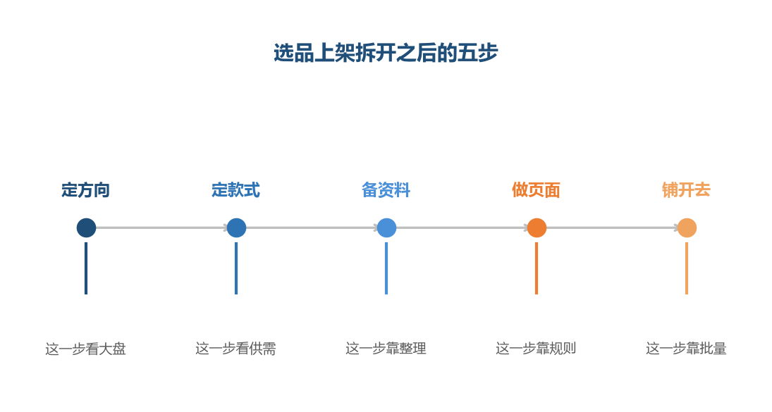 五步里前两步要判断,后三步要执行