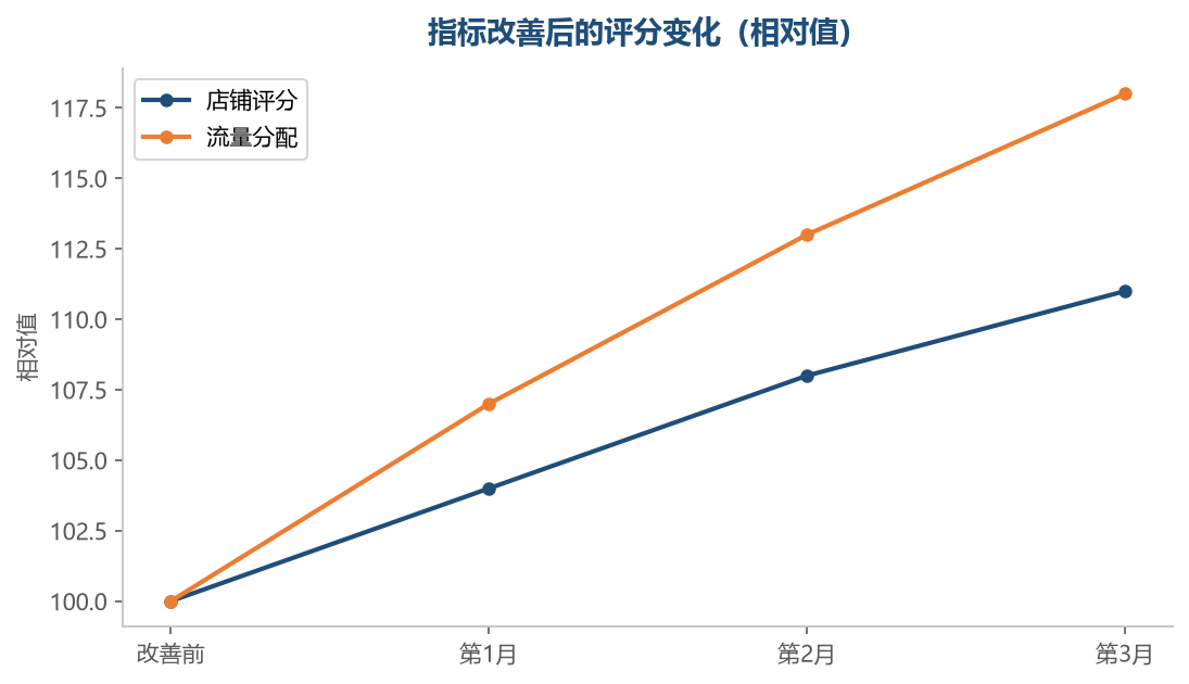 服务指标的改善会通过评分传导到流量的分配上