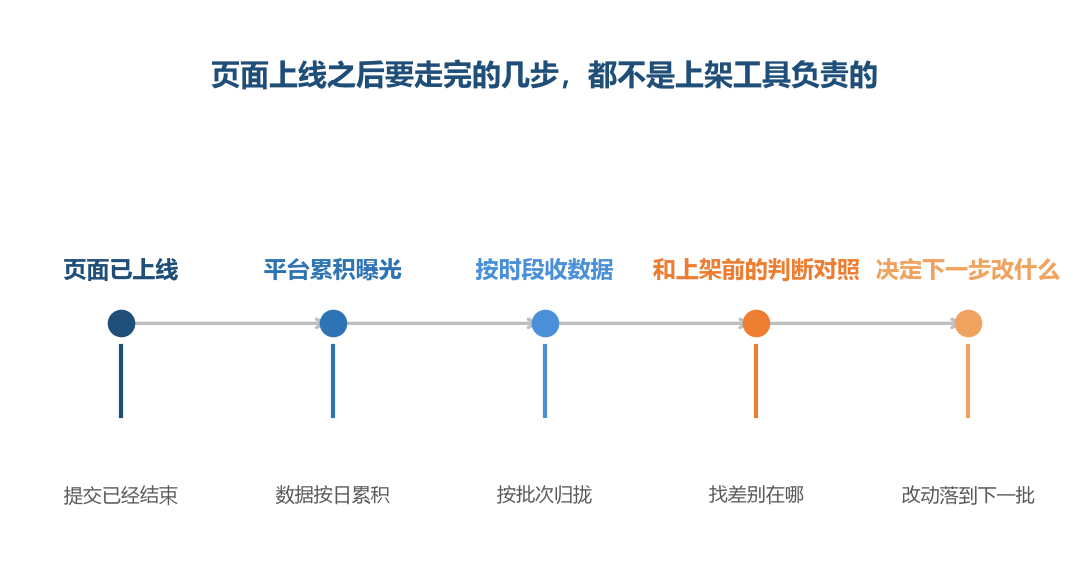 它停在上线那一步,后面这几步要自己走完