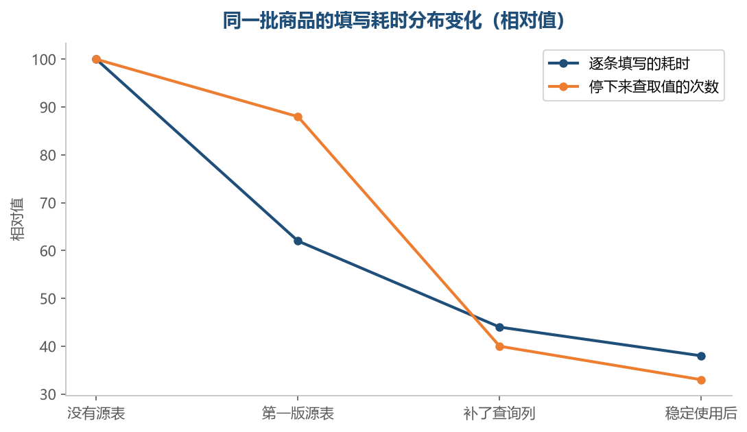 补上要查的那几列之后,停下来查的次数降得比填写耗时更快