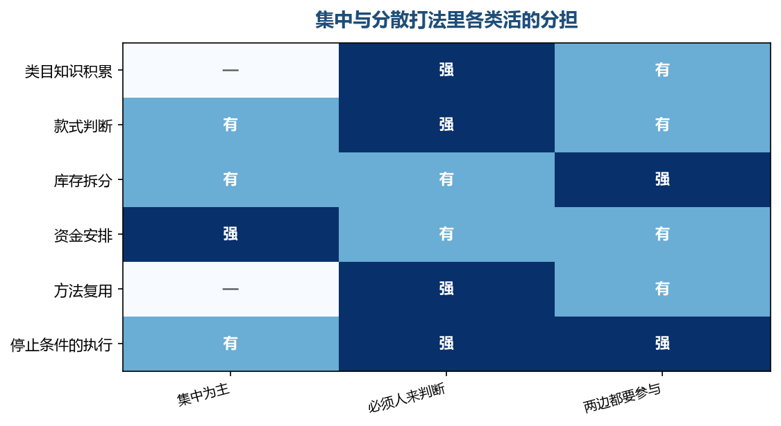 分散之后，需要人来做判断的格子反而更多了