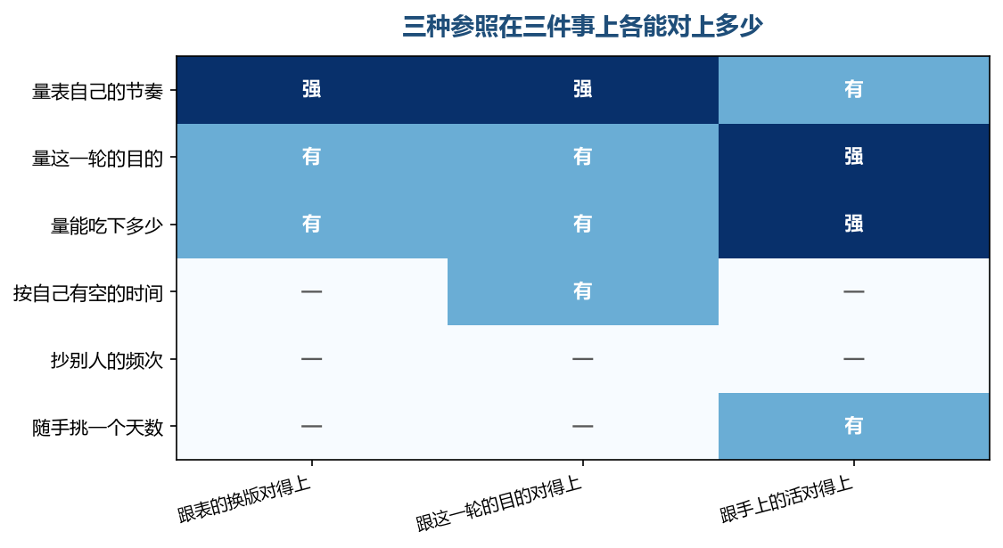 三种参照各能对上一头，凑齐三头频次才不飘