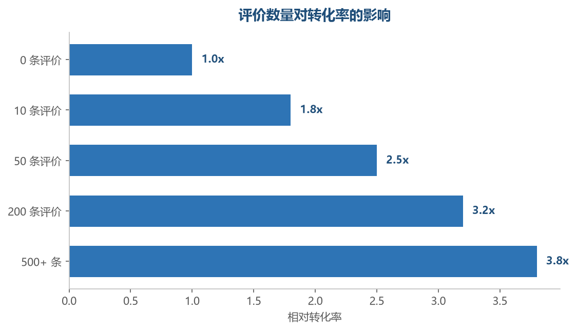 评价数量与转化