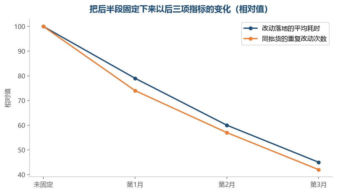 后半段定成固定动作以后,改动不再堆到最后一起做