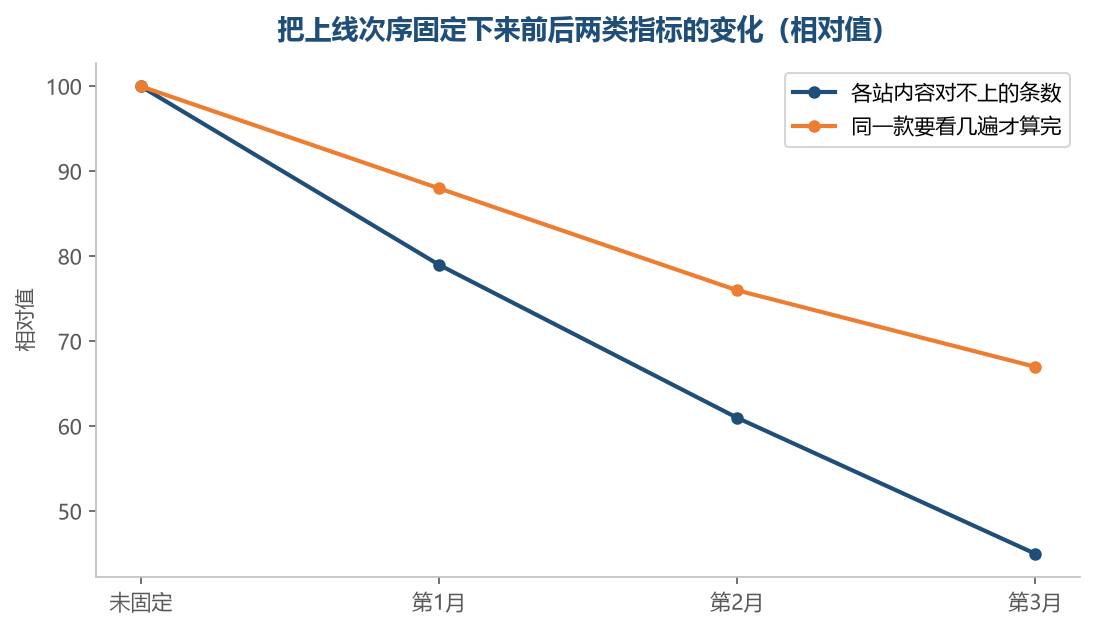 次序固定之后，同一份内容在各站才长得像同一个东西