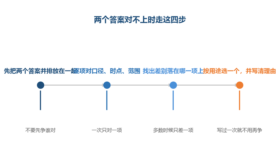 第二步里最容易跳过的是时点,而它恰恰是最常出问题的那一项