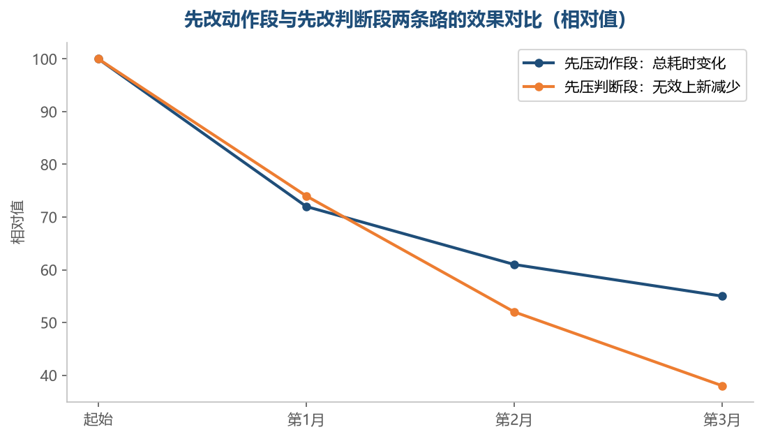 两条路都有效,但解决的是不同的问题