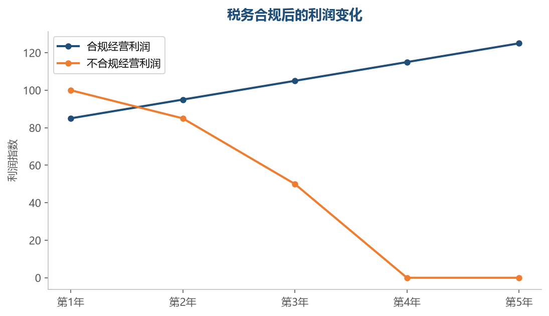 税务合规短期利润略低,但长期稳定增长,不合规迟早归零