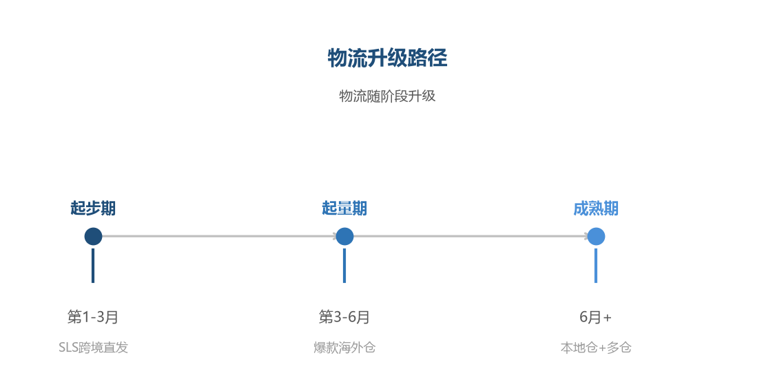物流路径