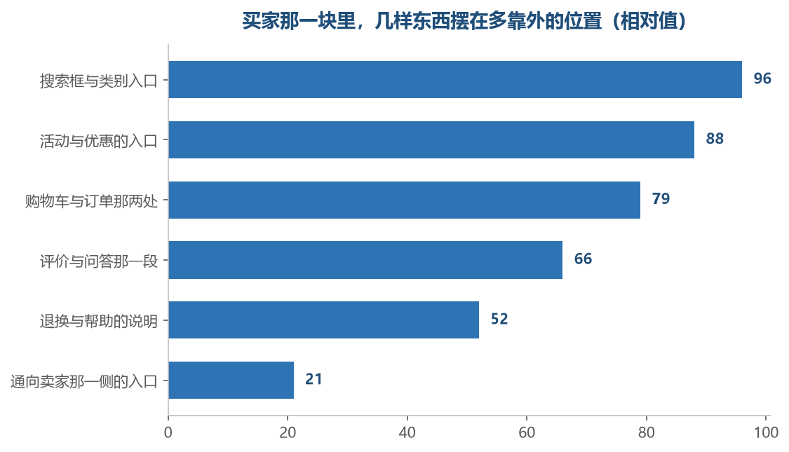 摆得越靠外的，越是围着成交转；留给卖家的那一个入口，往往被摆在最后面和最边上