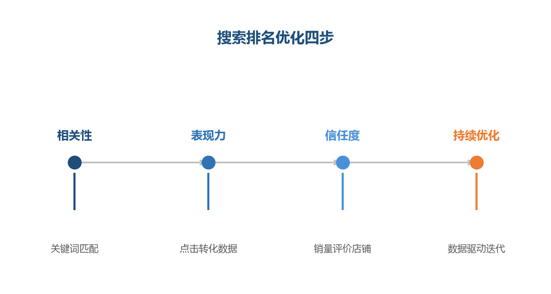 搜索排名是四步逻辑,从相关性到信任度的递进