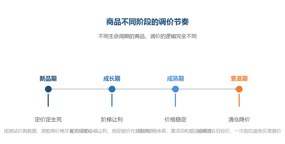 调价的正确姿势是按商品生命周期规划价格，而不是随心情和竞品乱动
