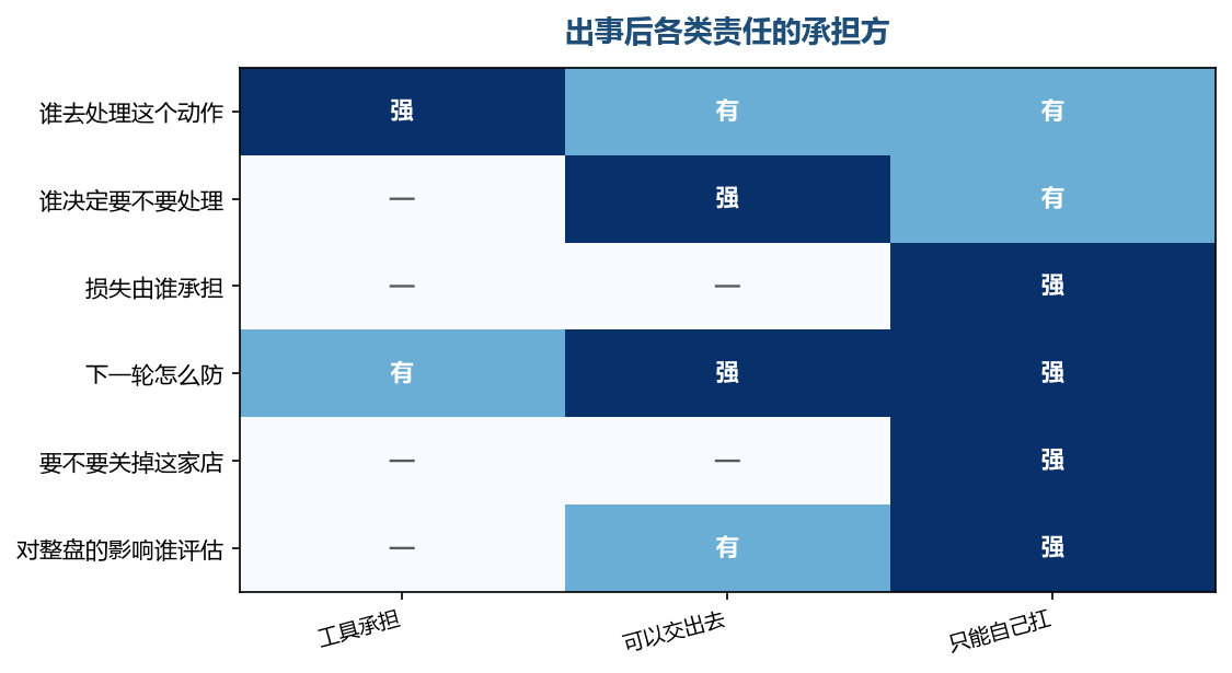 动作那一列工具能做,判断和后果那两列基本都在最后一格