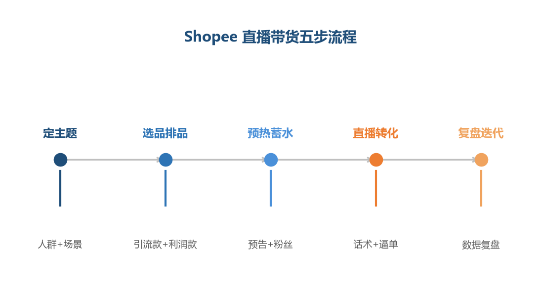 直播五步流程