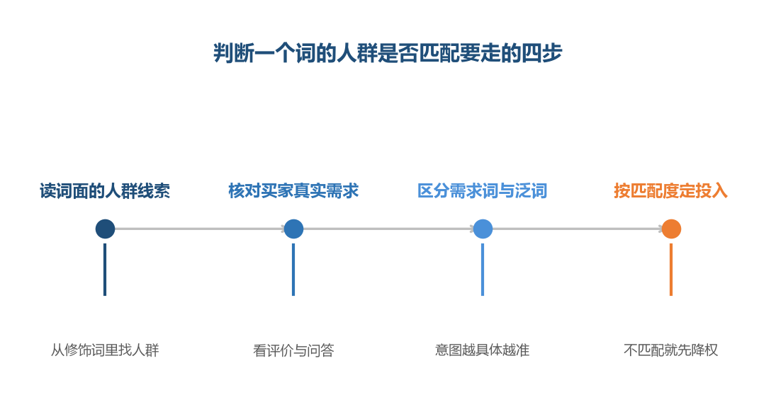 人群判断的第一步不是看商品，而是先把词面里的人群线索读出来