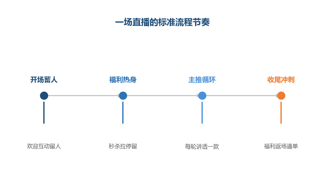 直播间的节奏像节目的编排:每个时段有明确的任务,观众才会跟着走