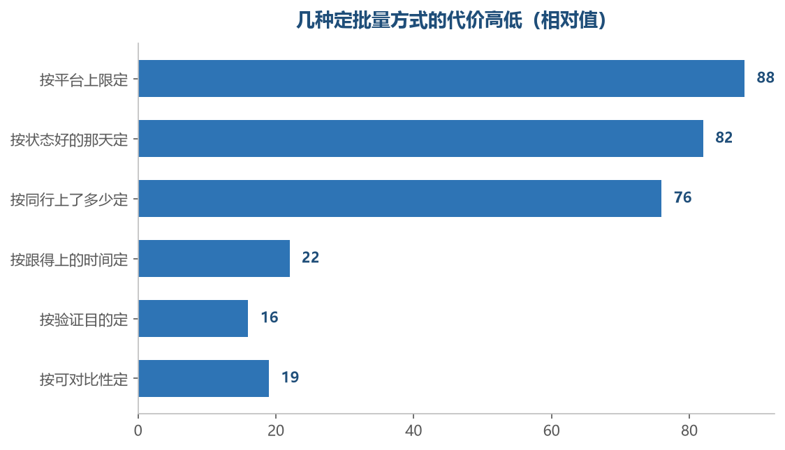越靠近外部标准的定法代价越高,越靠近自己能力的定法代价越低