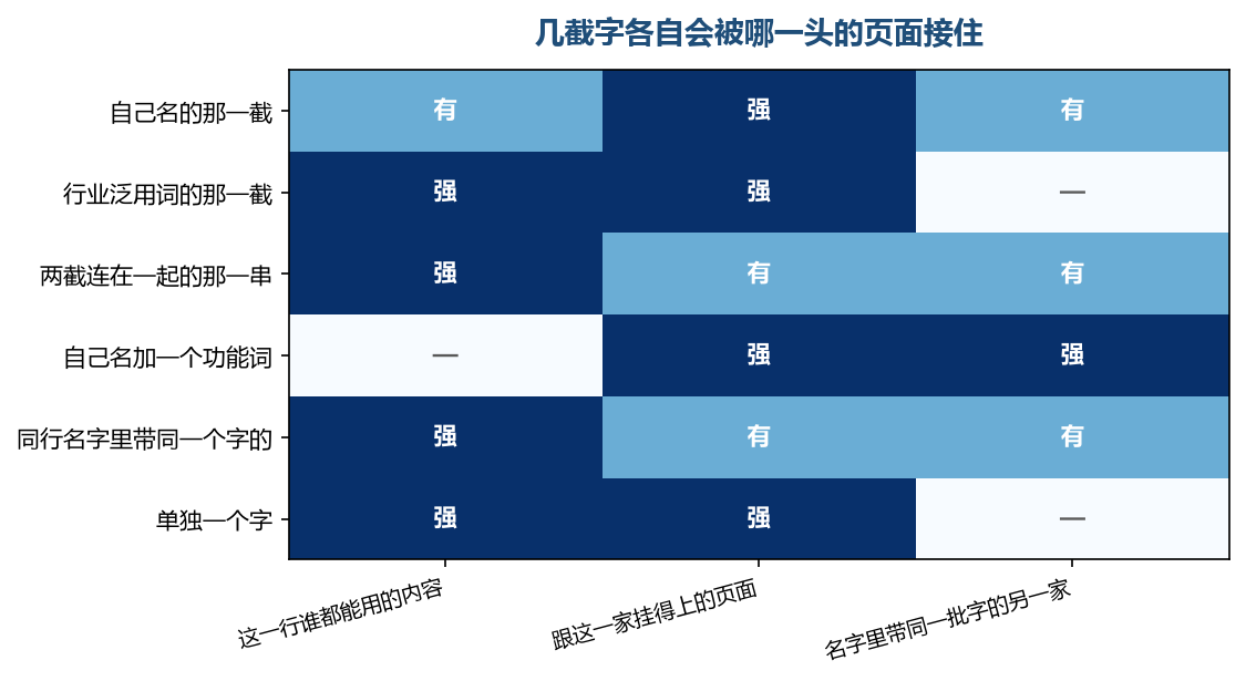 泛用词那一截几乎被通用内容占满，能当凭据的只有另一截