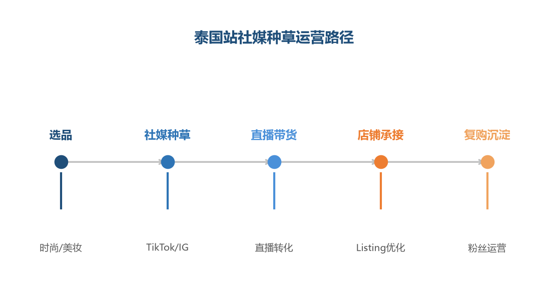 泰国站社媒种草运营路径