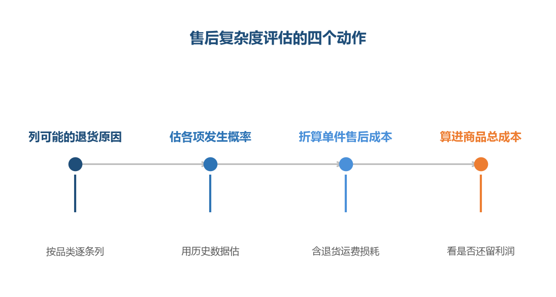 售后成本算进去，利润判断才不会失真