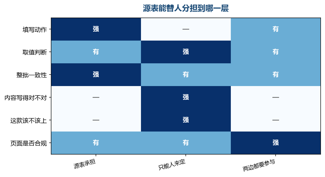 源表能吞掉的是填写,吞不掉的是取值本身