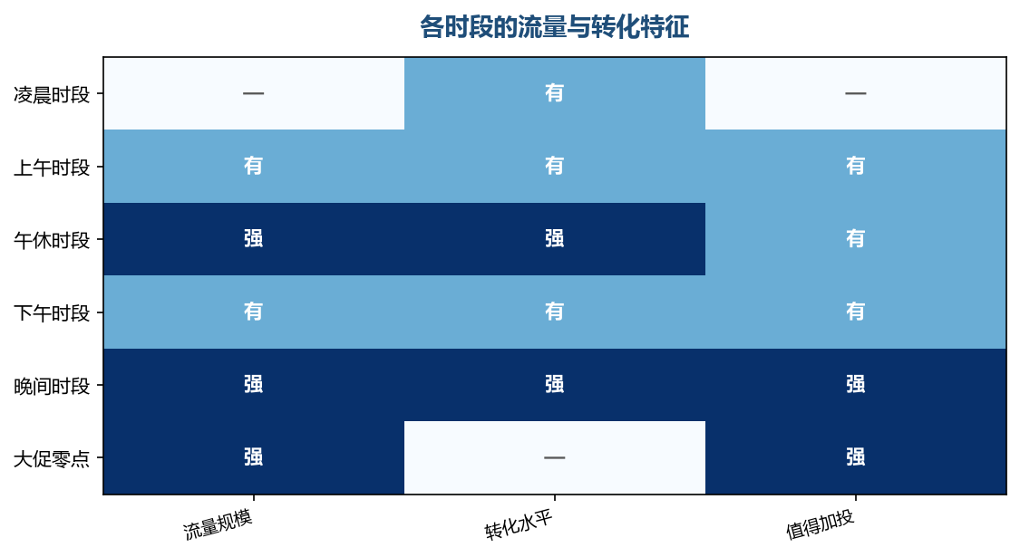 流量大的时段不一定转化高,两个指标要分开看