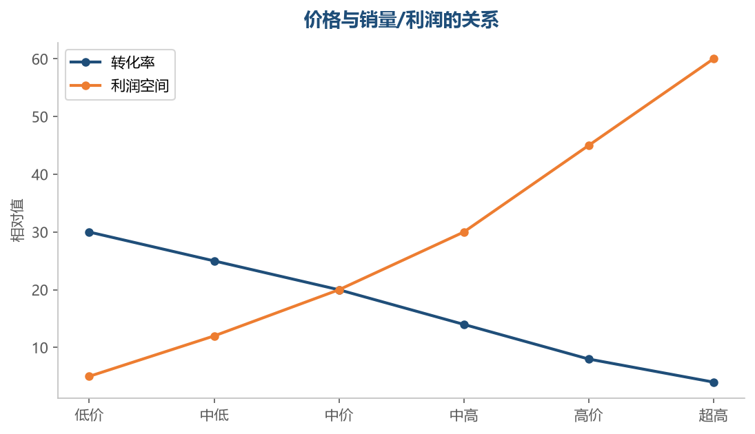 价格与销量/利润的关系曲线