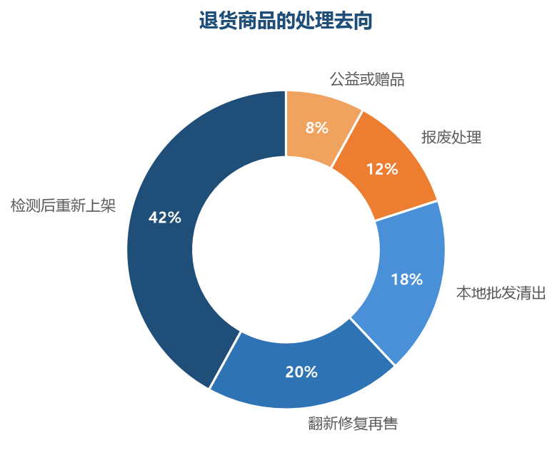 做好质检分级后，六成以上的退货商品可以重新产生价值，而不是直接报废