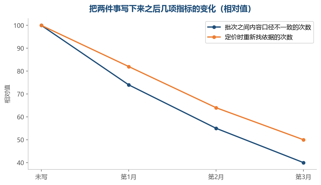 两件事写下来以后，后面的批次不用每次都从零开始想