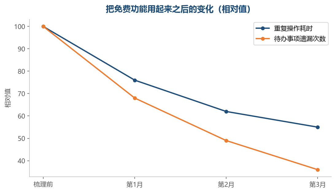先榨干免费功能，再决定要不要为额外能力付费