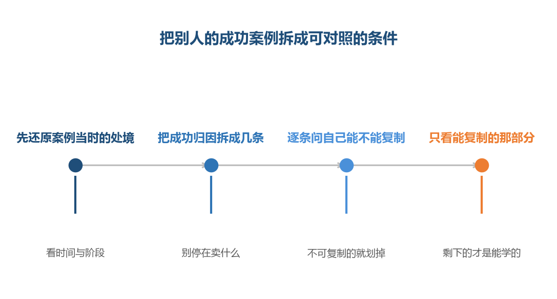 照搬之前先把案例还原成条件,比记住它卖什么重要得多