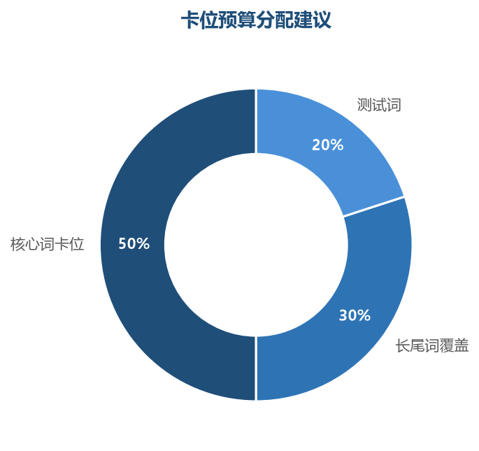 卡位预算分配