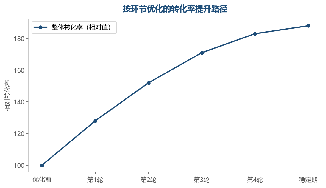 每一环提升两成，整体转化率就是指数级的提升
