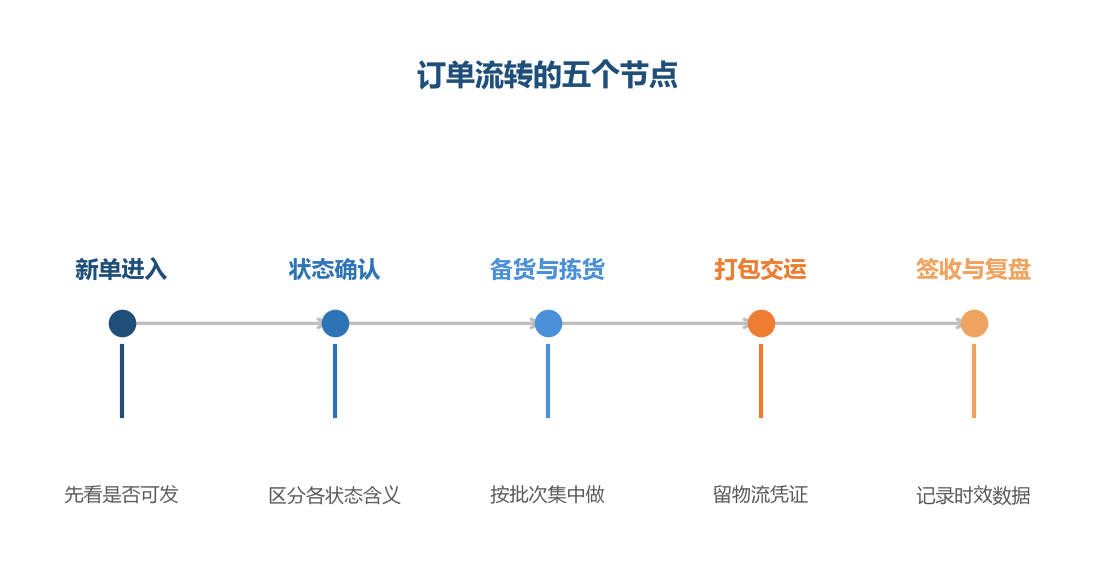 订单被卡住的位置,通常都在节点交接的地方