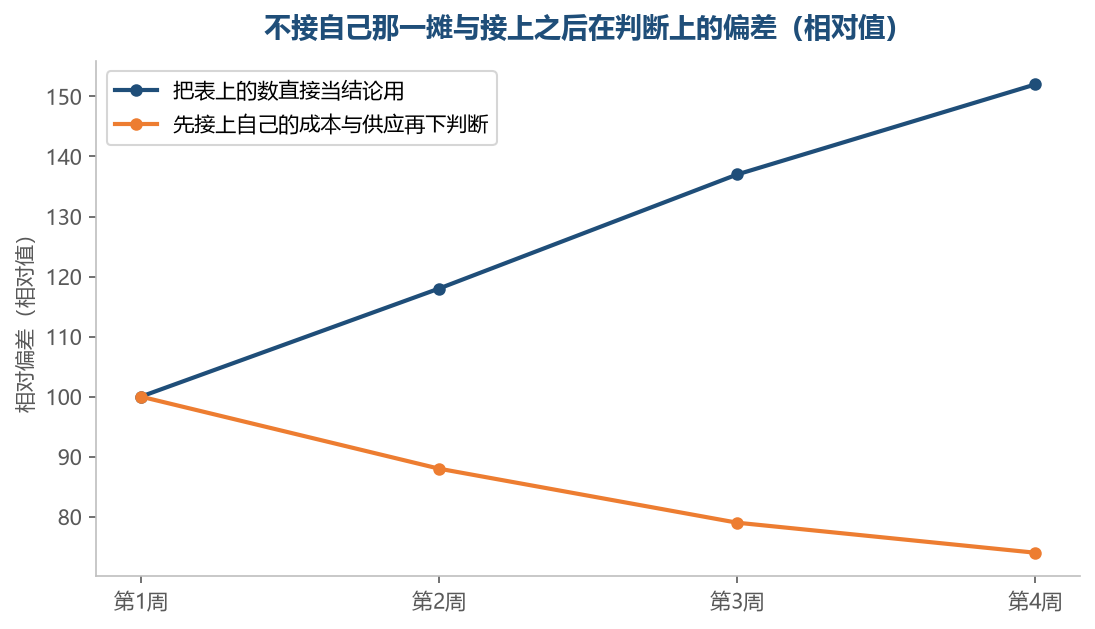 不接自己那一摊，用的时间越长偏得越多；接上之后偏差会自己收窄