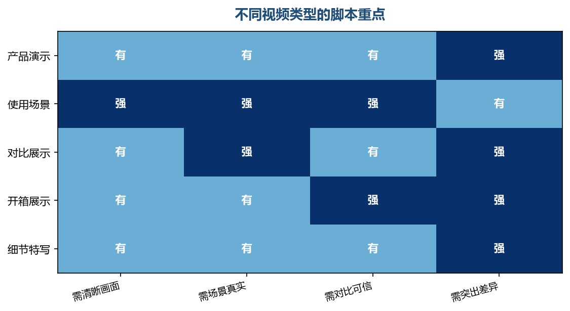 类型不同，脚本的着力点也不同