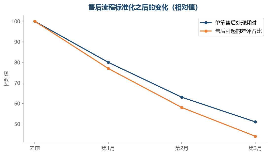 流程固定下来之后,售后的耗时和负面评价都会往下走